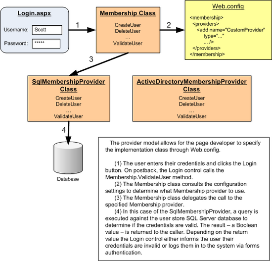 O modelo de provedor permite que diferentes implementações sejam conectadas perfeitamente à estrutura