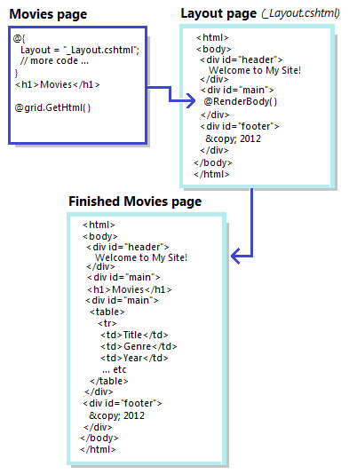 Diagrama conceitual que mostra duas páginas de conteúdo e uma página de layout na qual elas se encaixam