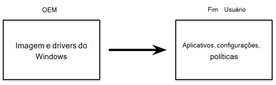 Diagrama do processo OEM.