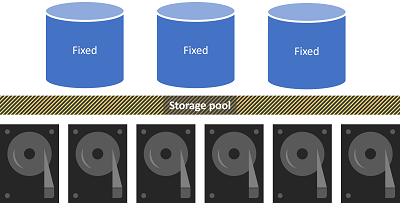 Com o provisionamento fixo tradicional, o espaço pré-alocado não está disponível no pool de armazenamento.