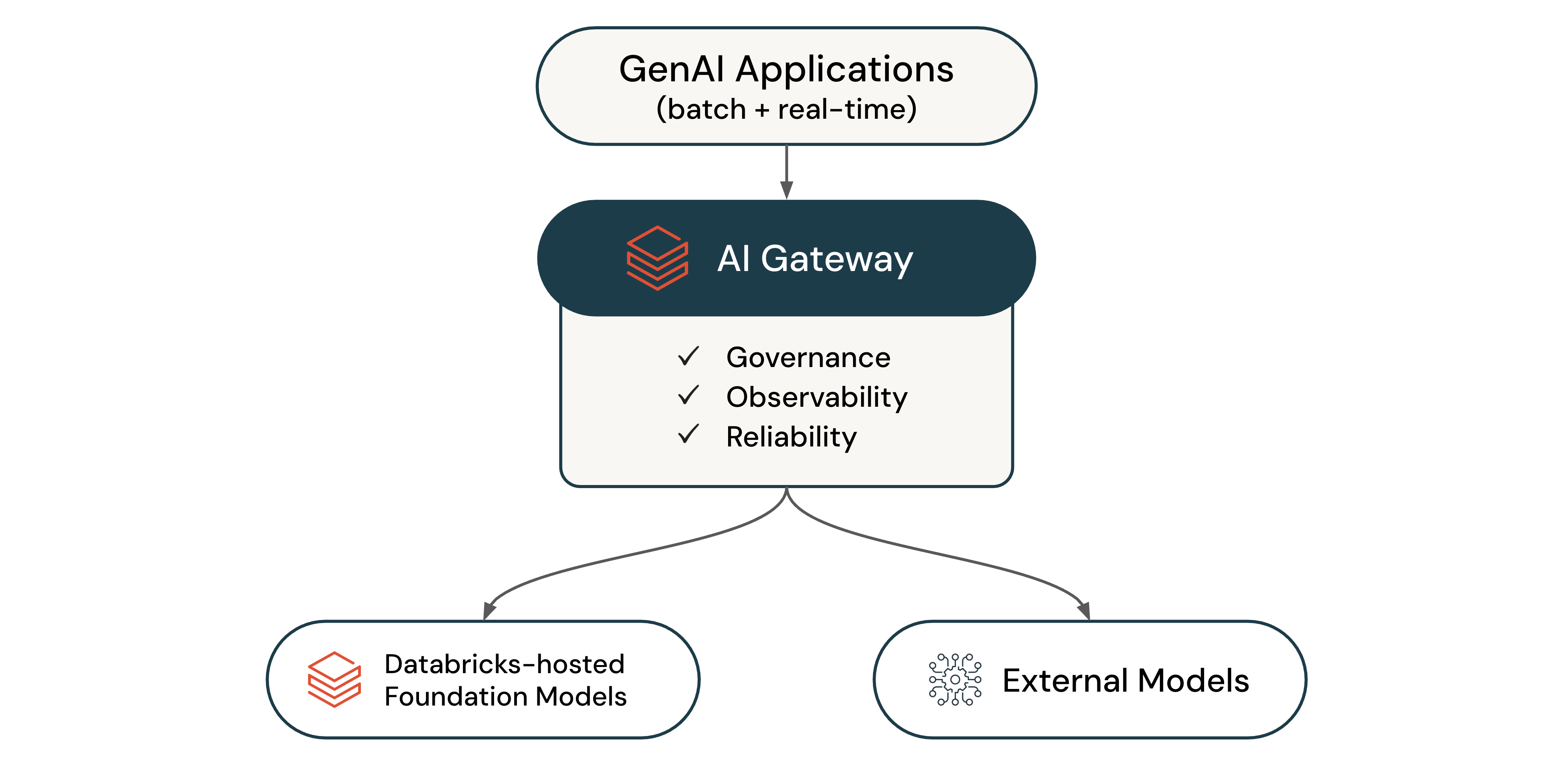 Visão geral do ai-gateway