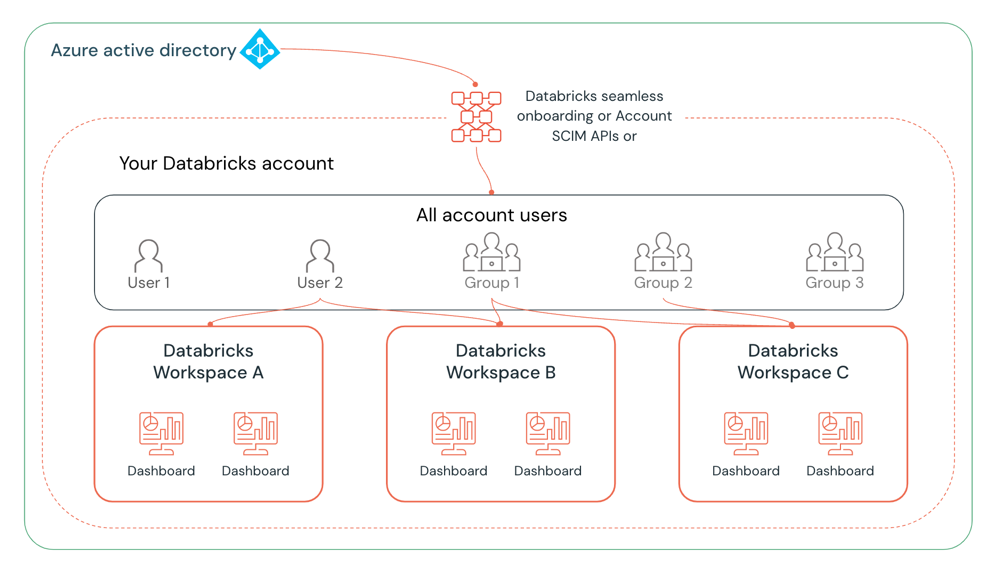 Diagrama SCIM no nível da conta com compartilhamento de painel