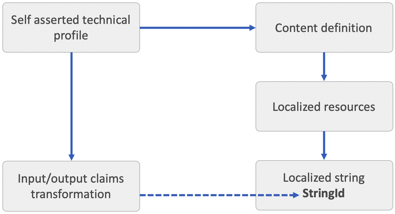 Diagrama mostra como usar a transformação de declarações GetLocalizedStringsTransformation.