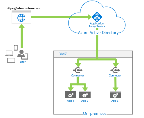 Publicar Os Aplicativos Locais Com O Proxy De Aplicativo Do Azure Active Directory Microsoft