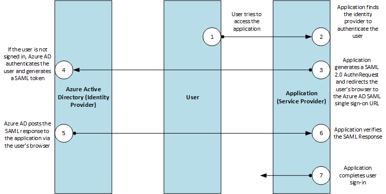 protocolo-saml-de-logon-nico-do-azure-microsoft-entra-microsoft-learn