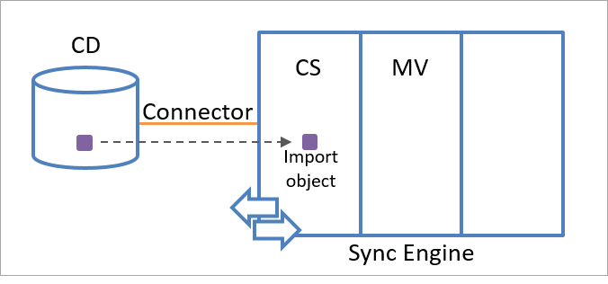 O diagrama mostra um objeto de importação trazido da fonte de dados conectada para o namespace de espaço do conector no mecanismo de sincronização.