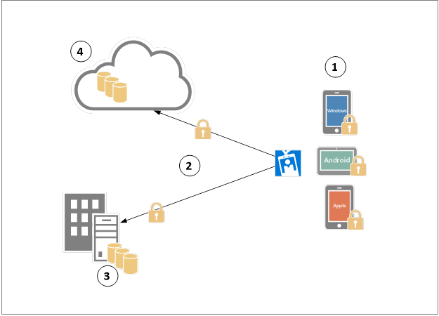 Design de identidade híbrida requisitos de proteção de dados do Azure