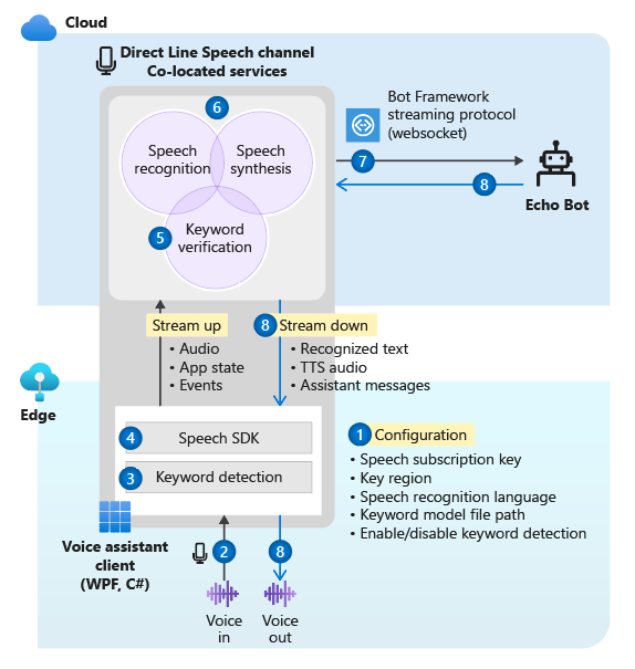 O fluxo do Speech Channel Diagrama que ilustra o fluxo do canal Direct Line Speech.