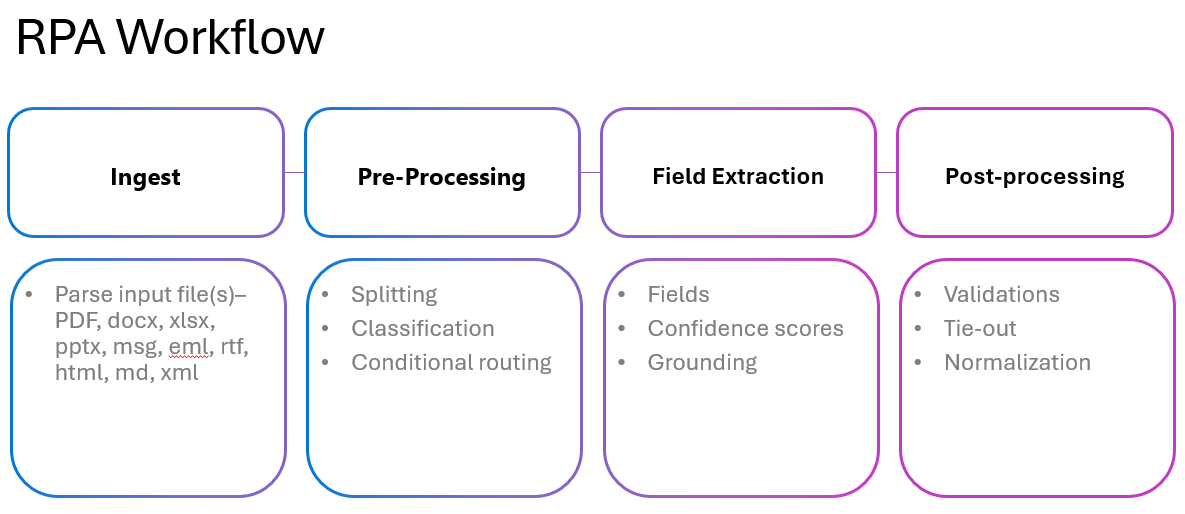 O fluxo de trabalho de um processo RPA típico.