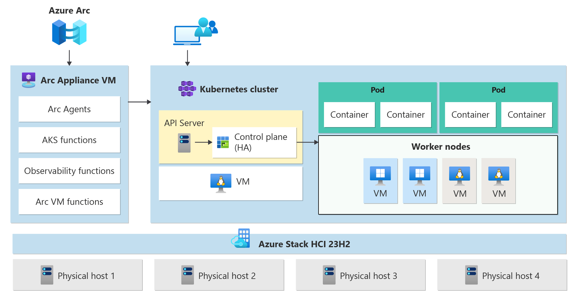 Arquitetura Do Cluster Do Aks Arc E Da Carga De Trabalho Aks Hybrid Microsoft Learn