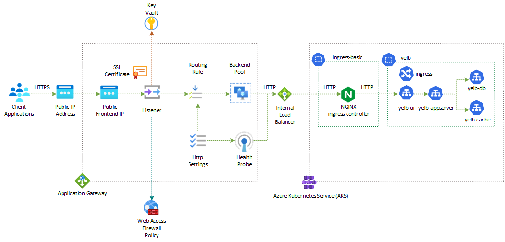 Diagrama do fluxo de mensagens da solução baseada no Application Gateway WAFv2 e controlador de entrada NGINX via HTTP.