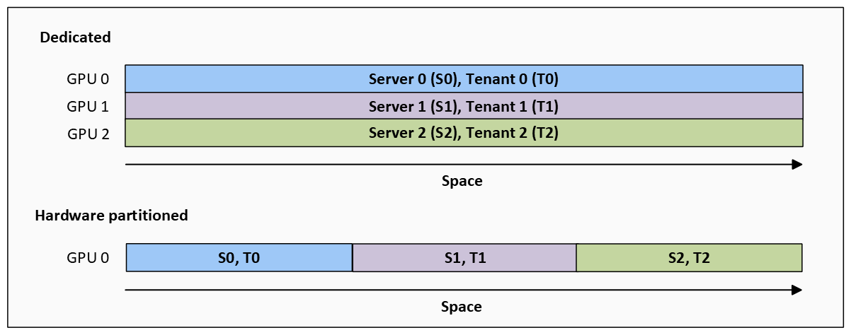 Captura de tela de um exemplo de gráfico visual mostrando MIGs (GPUs de várias instâncias).