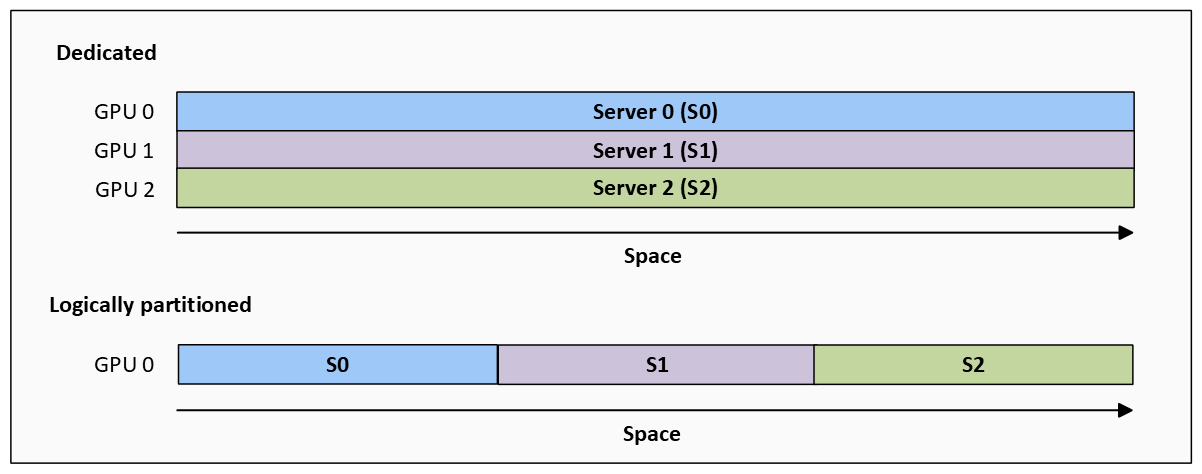 Captura de tela de um exemplo de gráfico visual mostrando MPS (serviço de vários processos) de GPU.