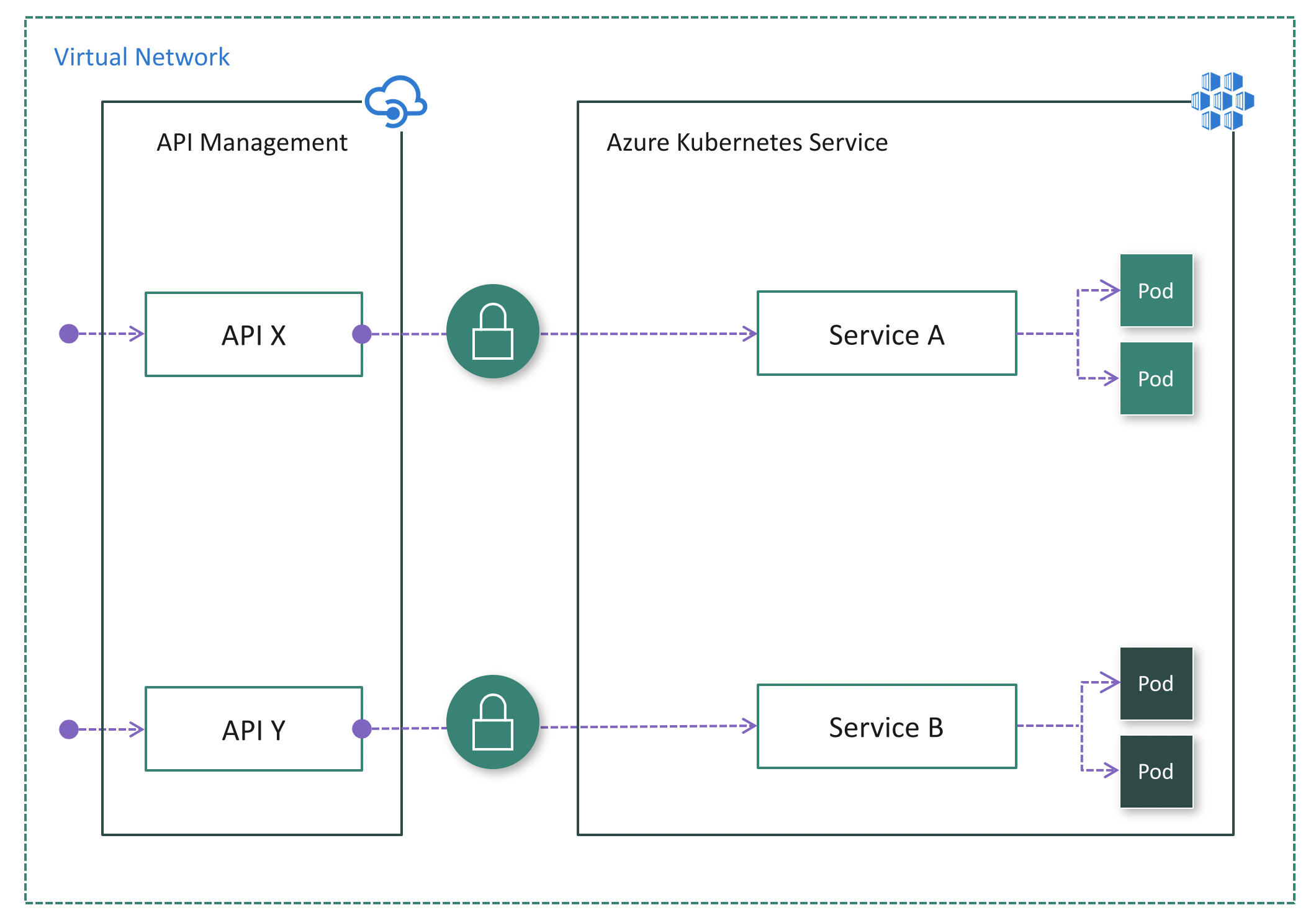 Usar o Gerenciamento de API do Azure com microsserviços implantados no Serviço de Kubernetes do