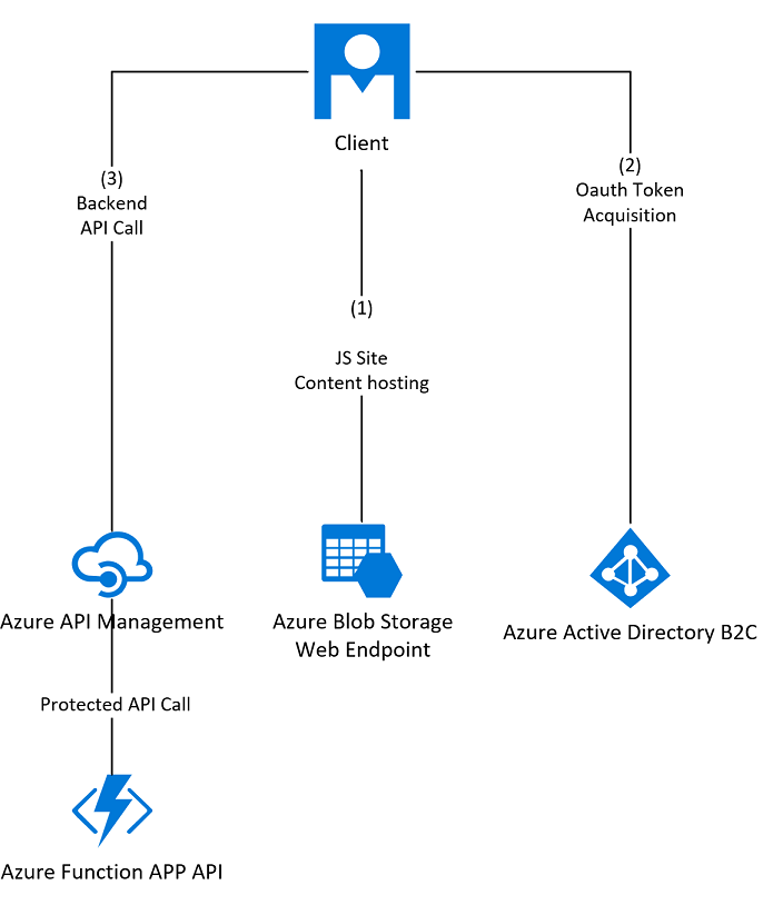 Proteger APIs no Gerenciamento de API do Azure com o Active Directory ...