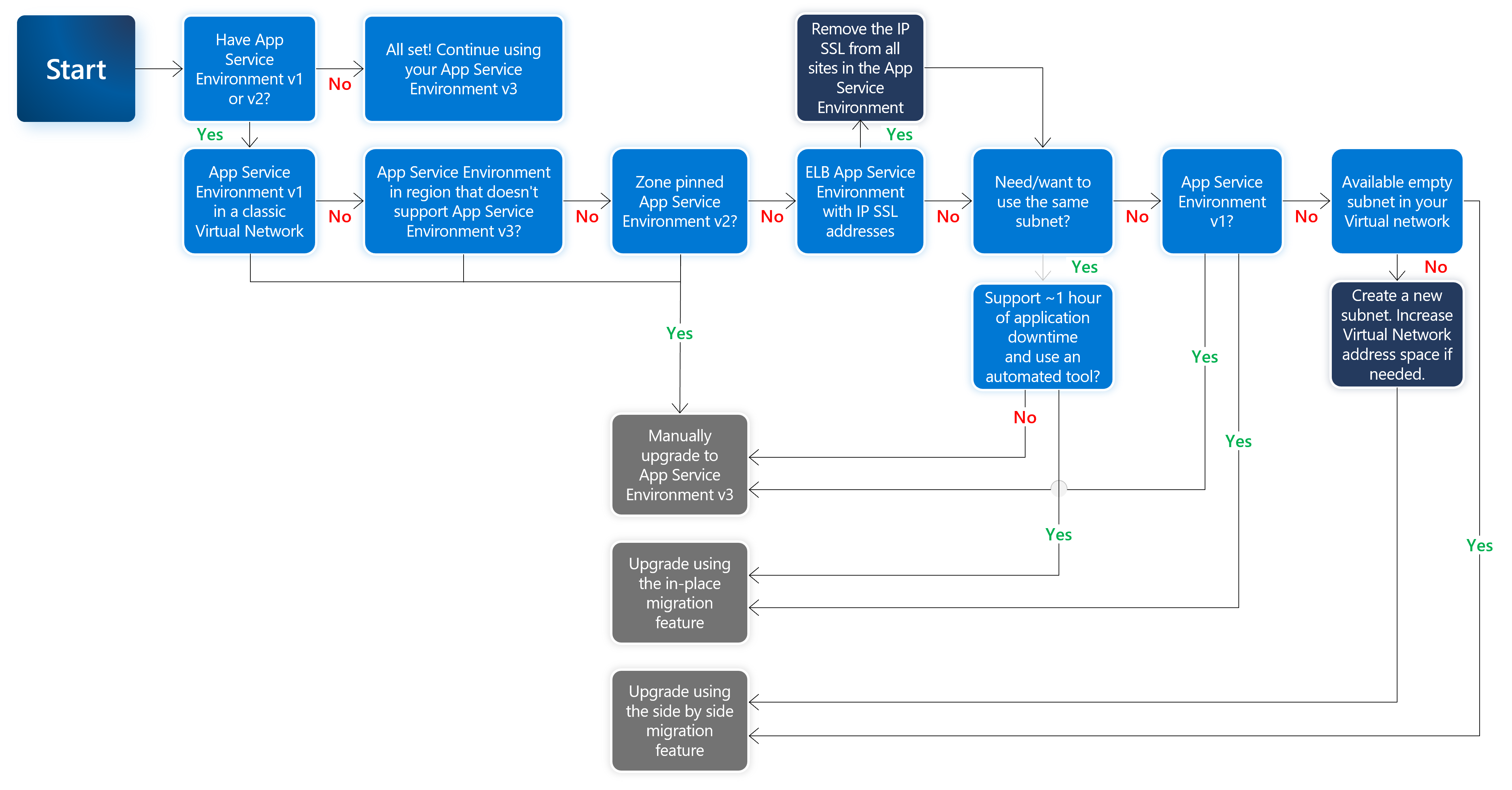 Captura de tela da árvore de decisão para ajudar a decidir qual opção de atualização do Ambiente do Serviço de Aplicativo deve ser usada.