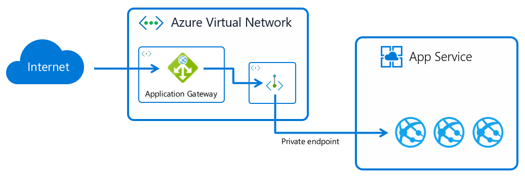 Diagram that shows traffic flowing to an application gateway in an Azure virtual network and then flowing through a private endpoint to instances of apps in App Service.