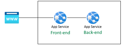 Diagrama conceitual que mostra o fluxo de autenticação do usuário Web para o aplicativo de front-end e depois para o aplicativo de back-end.