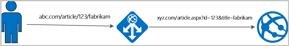 Diagrama que descreve o processo de reescrita de uma URL com o Gateway de Aplicativo.