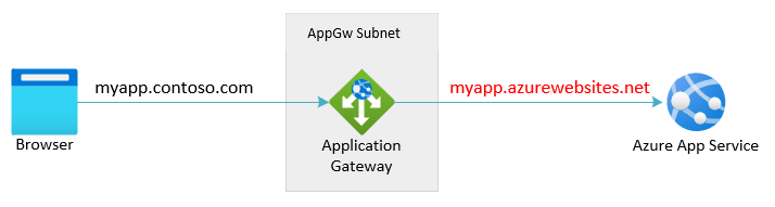 Causa raiz – O Gateway de Aplicativo substitui o nome do host para azurewebsites.net