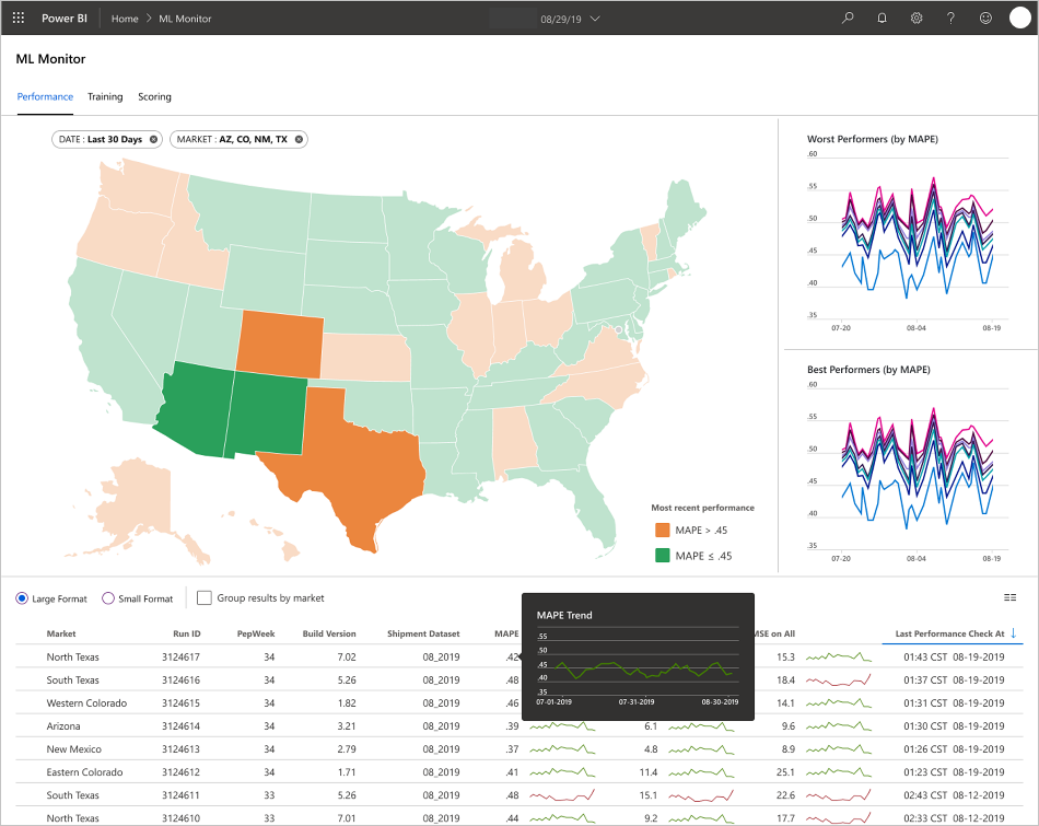 Captura de tela de exemplo do painel de monitoramento do Machine Learning