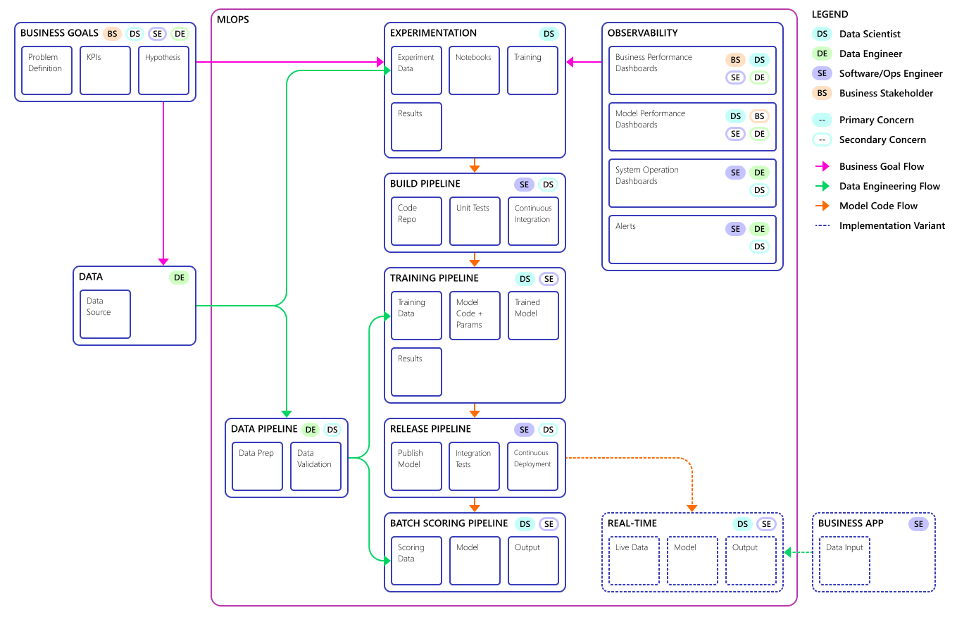 Um diagrama do conceito final do modelo MLOps.