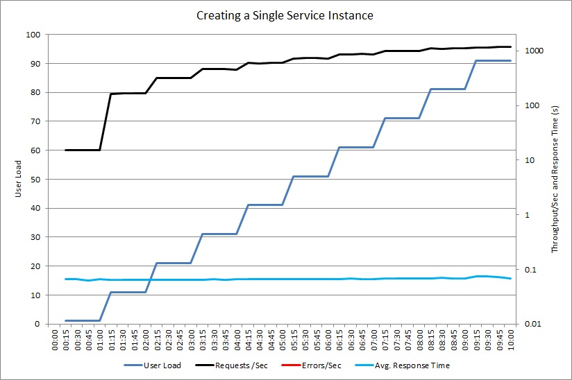 Gráfico mostrando um teste de carga semelhante usando uma instância compartilhada do objeto ExpensiveToCreateService.