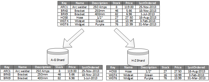 Particionamento horizontal (fragmentação) de dados com base em uma chave de partição