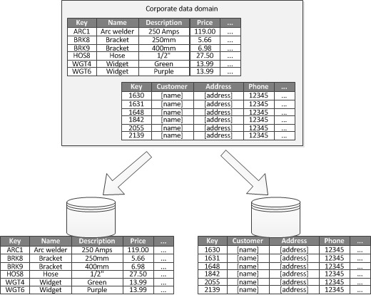 Functionally partitioning data by bounded context or subdomain