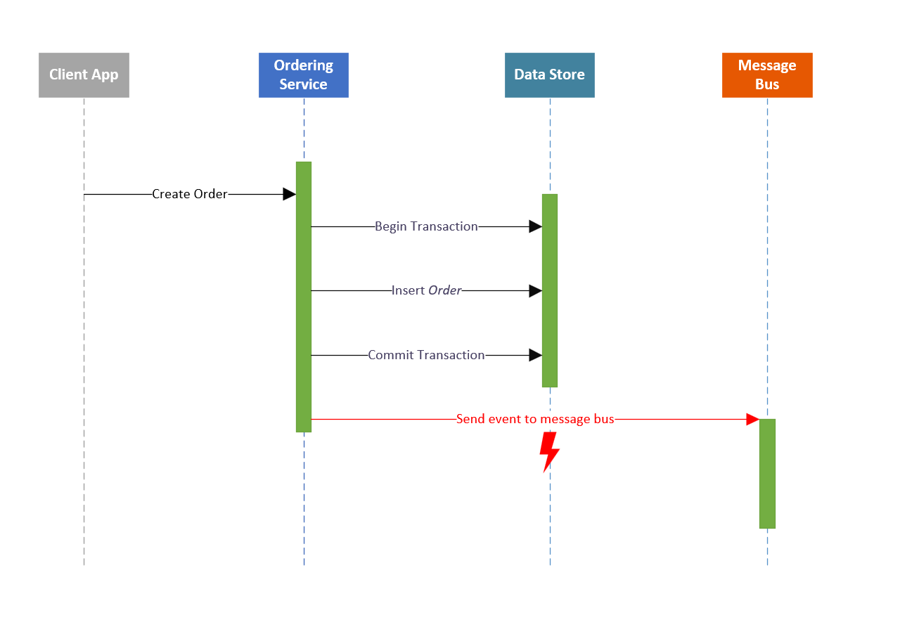 Diagrama que mostra a manipulação de eventos sem o padrão Caixa de Saída Transacional.