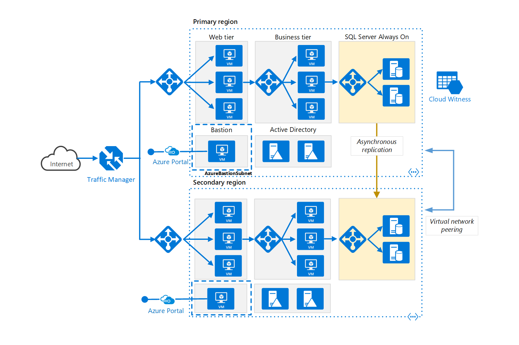 Miniatura do Diagrama de Arquitetura de N camadas do aplicativo Multi-região.