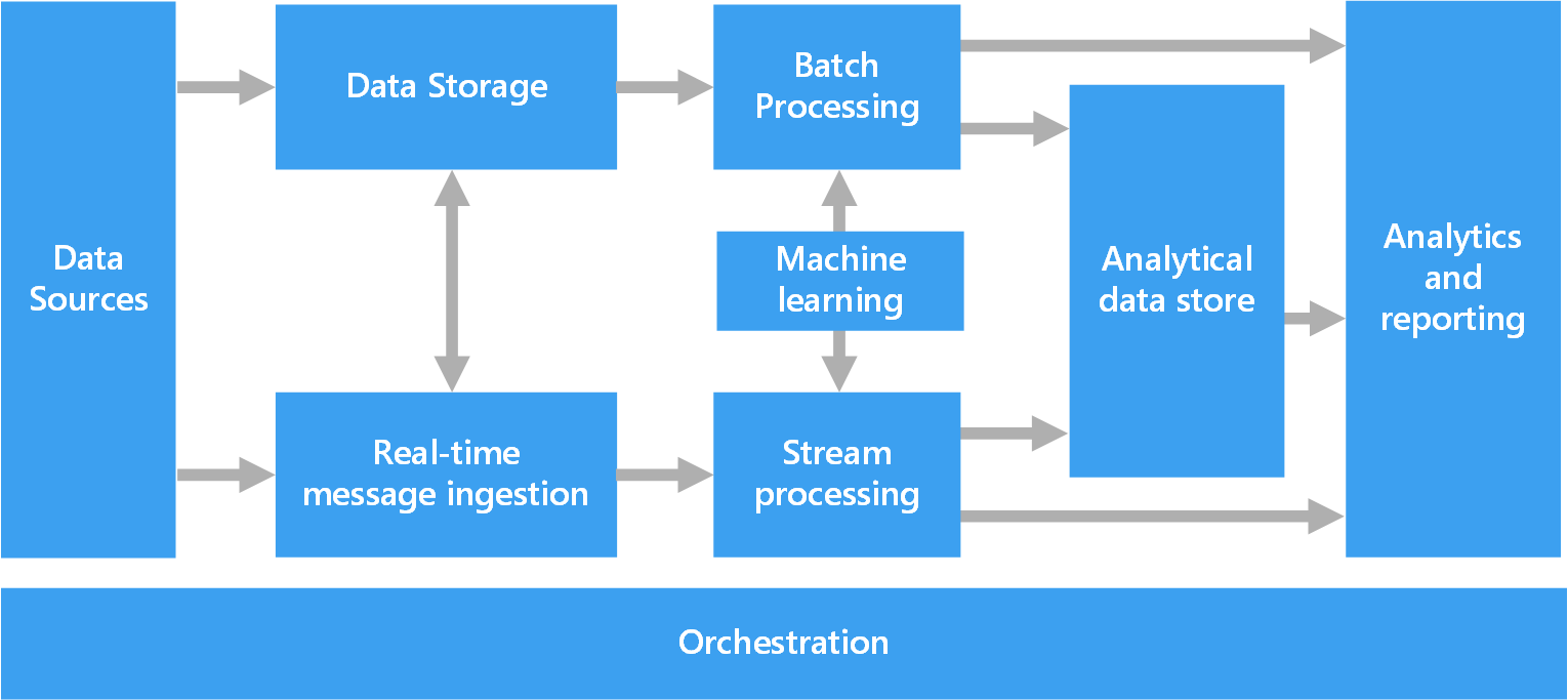 Arquiteturas De Big Data Azure Architecture Center Microsoft Learn 