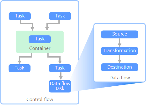 Diagrama de um fluxo de dados sendo executado como uma tarefa dentro de um fluxo de controle.
