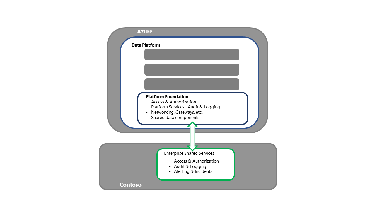 Diagrama mostrando a recuperação dos sistemas fundamentais da plataforma de dados.