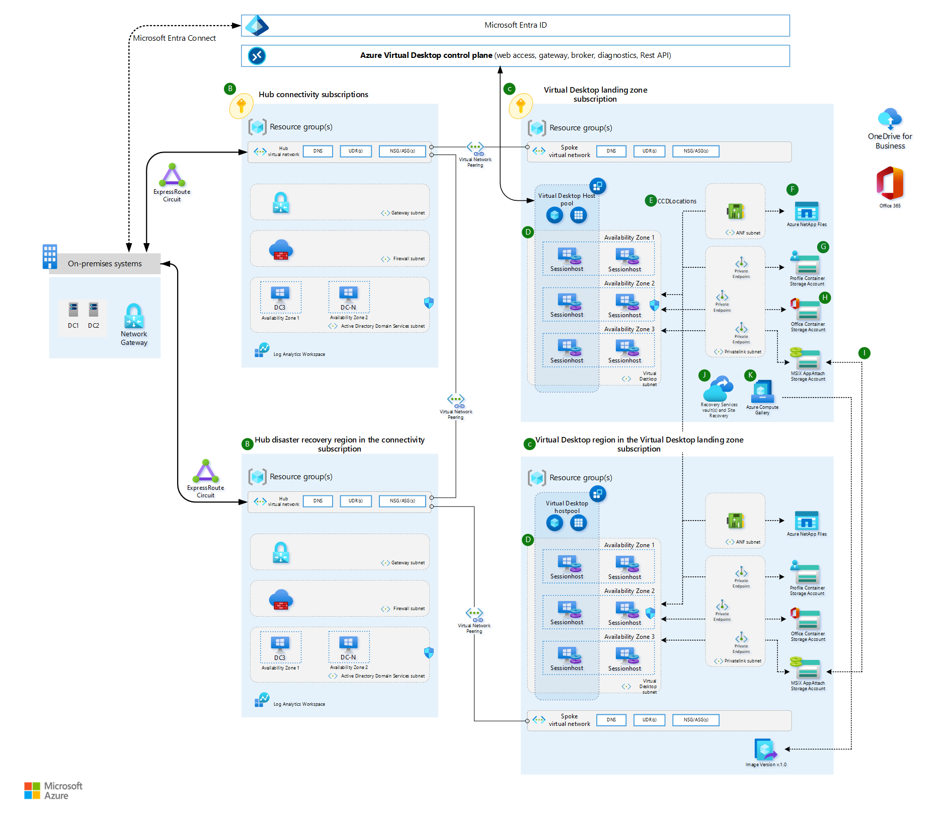 BCDR multirregional para Área de Trabalho Virtual do Azure - Azure  Architecture Center