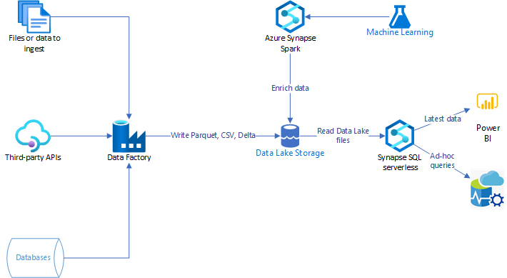 Análise exploratória de dados com Azure Synapse sem servidor e um lakehouse - Azure Architecture Center | Microsoft Learn