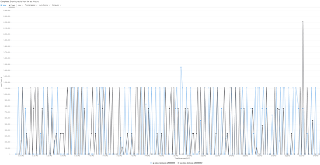 Captura de tela de um gráfico de linhas. As linhas mostram o número de bytes enfileirados durante um período de quatro horas.
