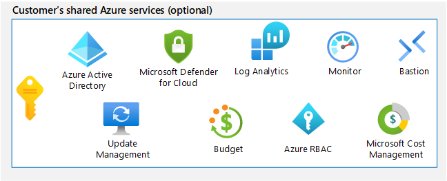 Diagram that shows shared Azure services.