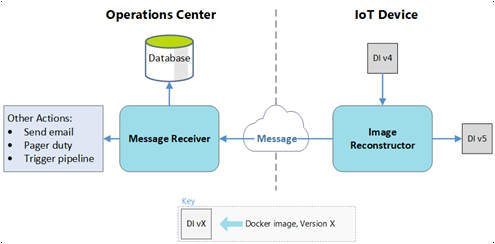 Workflow de mensagem do reconstrutor de imagens do Centro de Operações e do dispositivo IoT