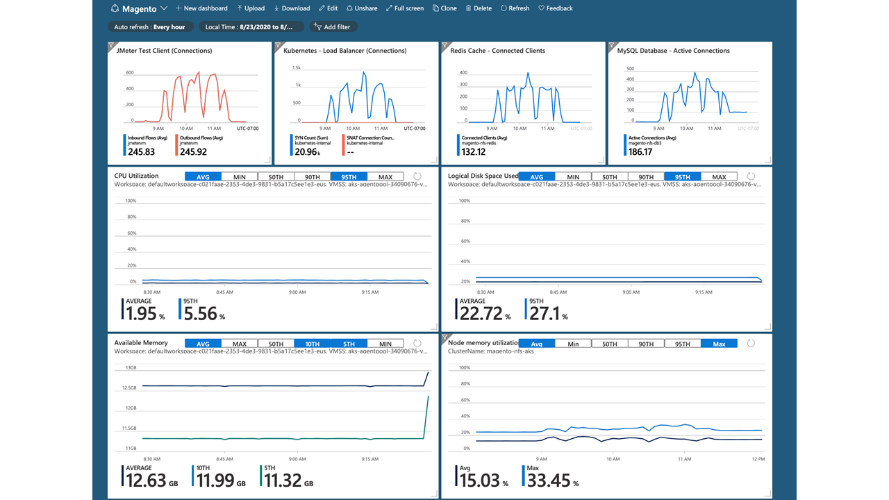 Captura de tela de um painel de monitoramento do Azure Monitor.