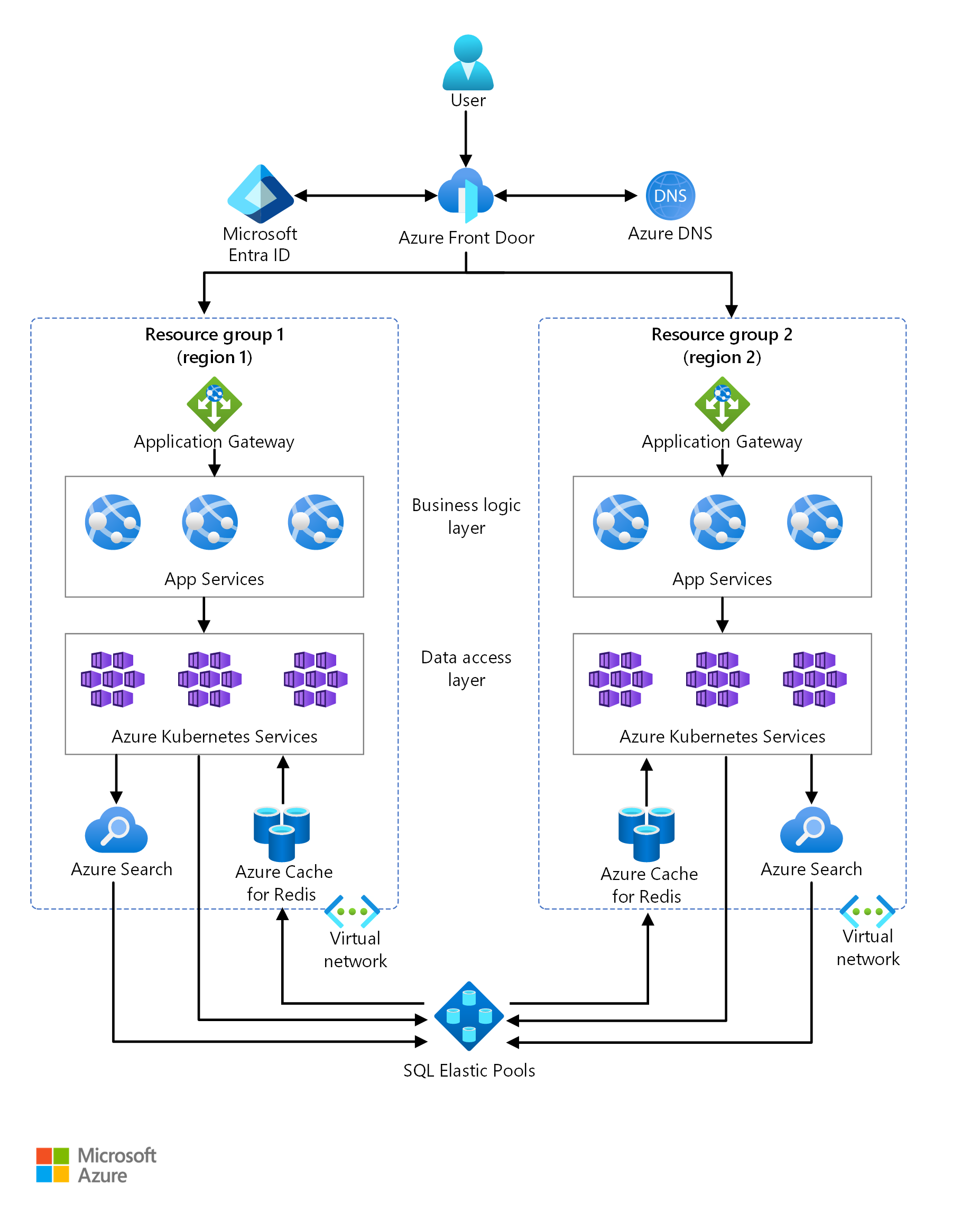 Diagram showing a multitenant SaaS architecture set up in Azure in two different regions.