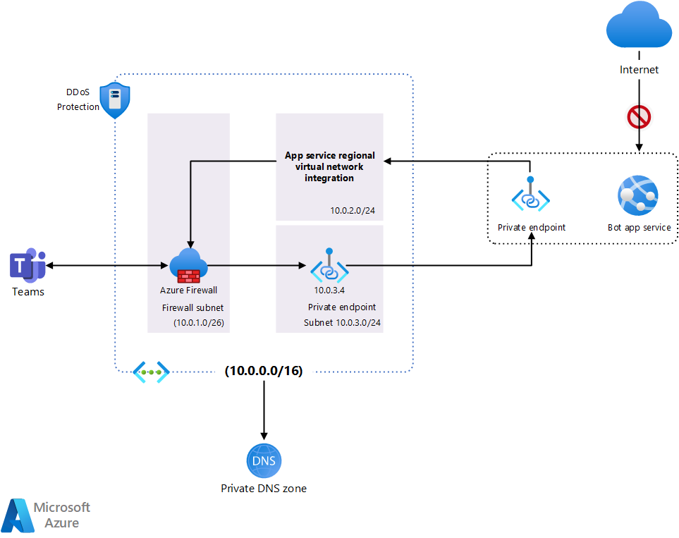 Proteja Seu Aplicativo Web E O Bot Do Canal Do Microsoft Teams Com Um Firewall Azure