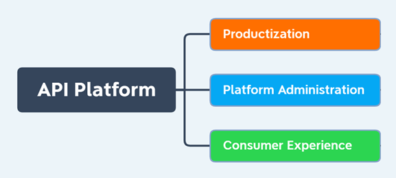 Diagrama que mostra três requisitos funcionais amplos de uma plataforma API de escala empresarial.