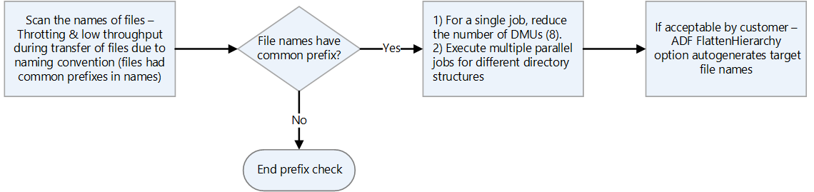 Diagrama do fluxo de processo para partições e paralelismo de trabalho.