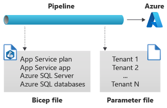 Diagram showing a pipeline deploying both shared and tenant-specific resources.