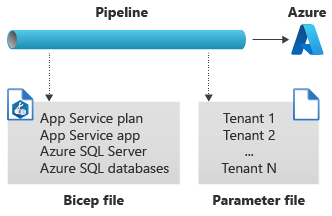 Diagrama mostrando um pipeline implantando recursos compartilhados e específicos do locatário.