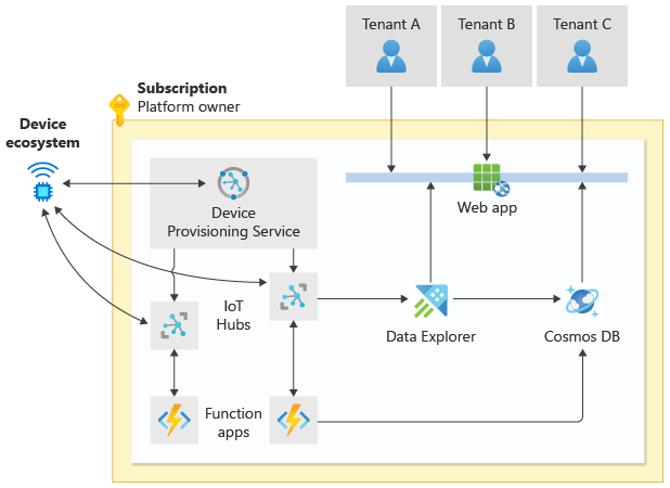 Diagrama que mostra uma solução de IoT. Cada locatário se conecta a um aplicativo Web compartilhado, que recebe dados de Hubs IoT e um aplicativo de funções. Os dispositivos se conectam ao Serviço de Provisionamento de Dispositivos  e aos Hubs IoT.