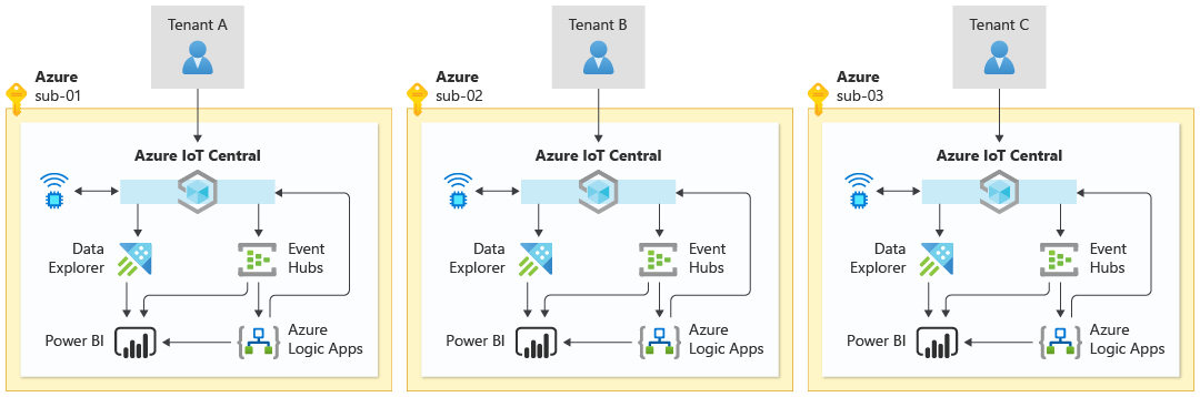 Diagrama que mostra uma arquitetura de IoT para três locatários. Cada locatário tem seu próprio ambiente isolado e idêntico, com uma organização do IoT Central e outros componentes dedicados a eles.