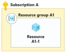 Diagram that shows bin packing into a single resource.