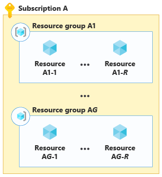 Diagrama que mostra o empacotamento em vários recursos, em vários grupos de recursos.